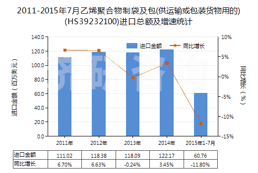 2011-2015年7月乙烯聚合物制袋及包(供運輸或包裝貨物用的)(HS39232100)進口總額及增速統(tǒng)計